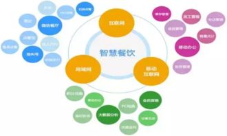 智能餐饮管理系统 重塑传统餐饮的思维模式